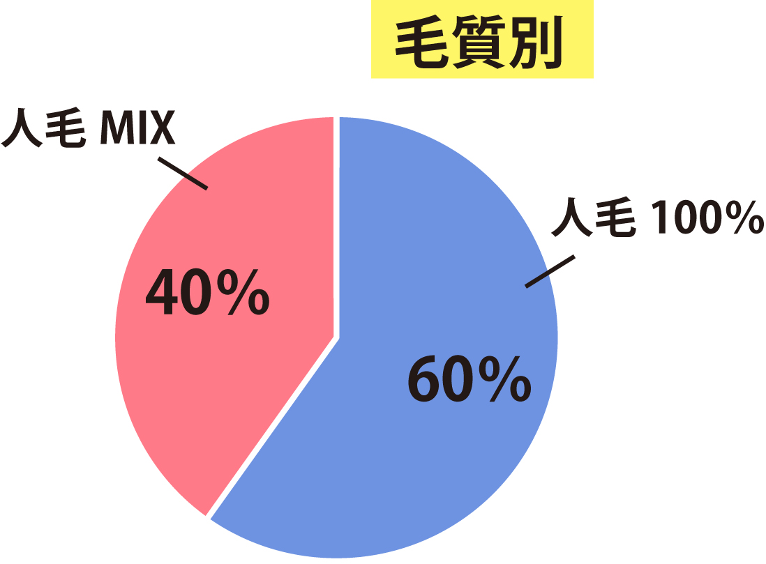 毛質別